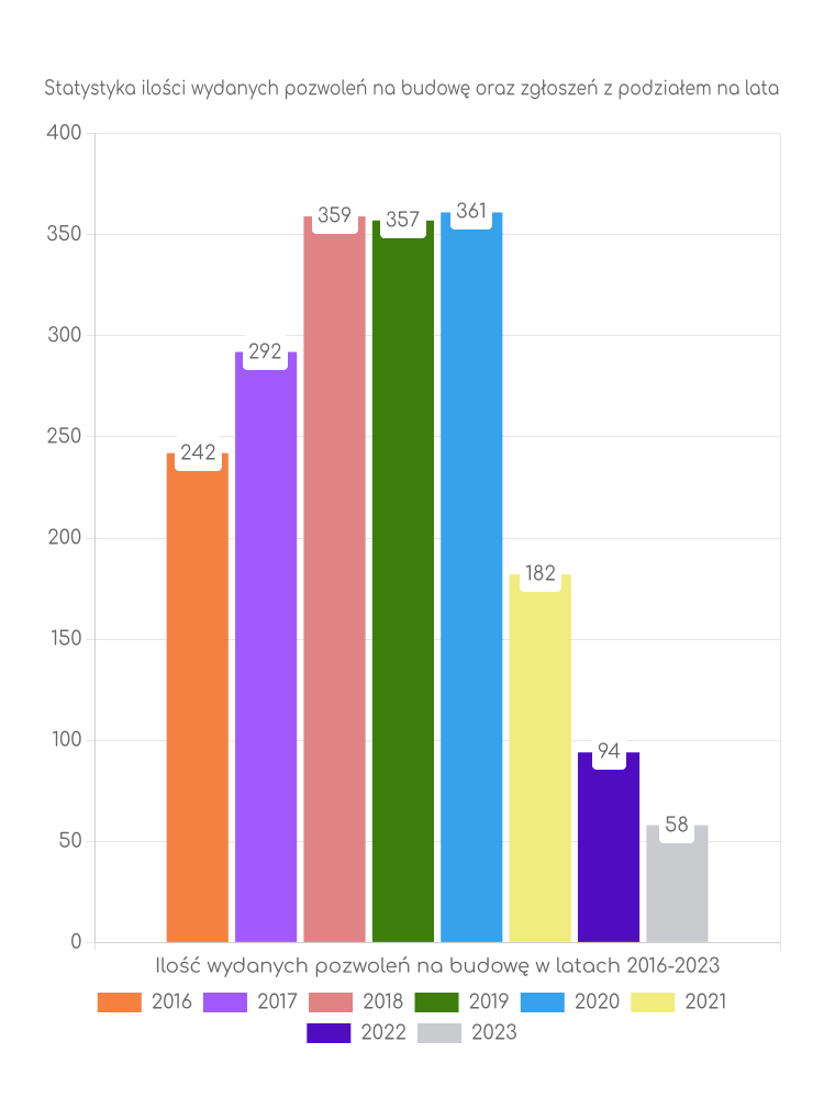 Zestawienie statystyk pozwoleń na budowę w gminie Solec Kujawski